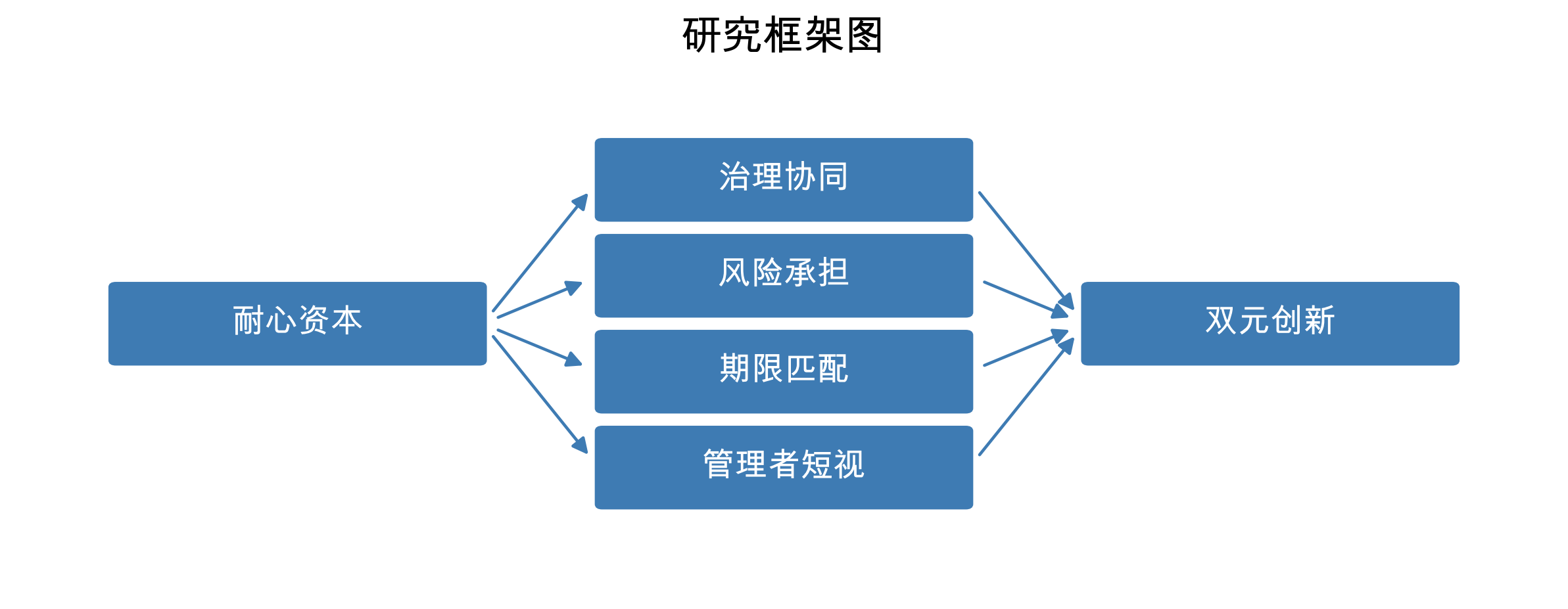 耐心资本如何影响企业双元创新——基于管理者短视的机制检验